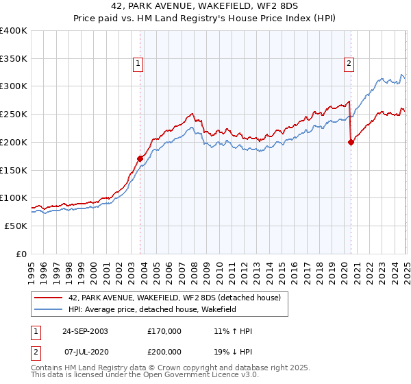 42, PARK AVENUE, WAKEFIELD, WF2 8DS: Price paid vs HM Land Registry's House Price Index