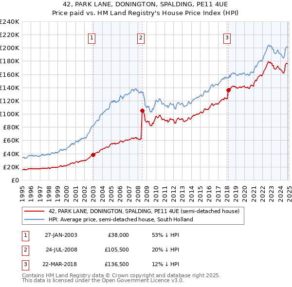 42, PARK LANE, DONINGTON, SPALDING, PE11 4UE: Price paid vs HM Land Registry's House Price Index