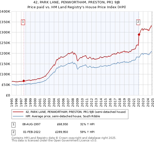 42, PARK LANE, PENWORTHAM, PRESTON, PR1 9JB: Price paid vs HM Land Registry's House Price Index