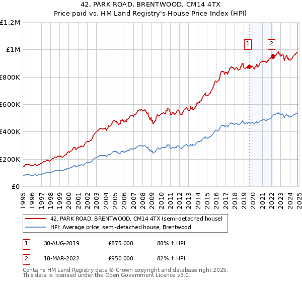 42, PARK ROAD, BRENTWOOD, CM14 4TX: Price paid vs HM Land Registry's House Price Index