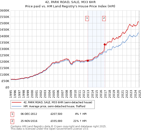 42, PARK ROAD, SALE, M33 6HR: Price paid vs HM Land Registry's House Price Index