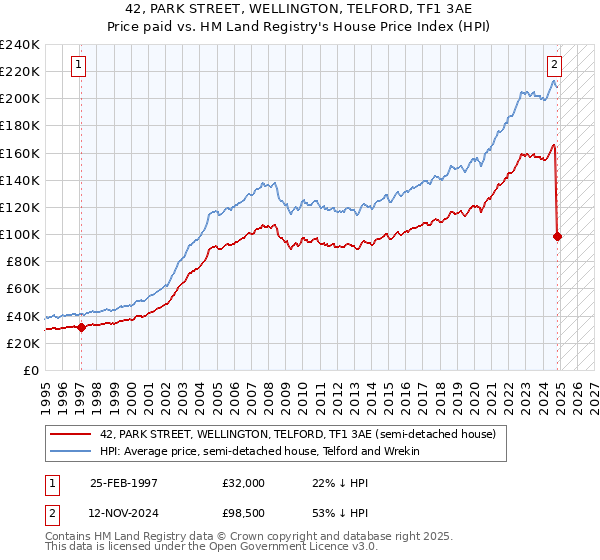 42, PARK STREET, WELLINGTON, TELFORD, TF1 3AE: Price paid vs HM Land Registry's House Price Index