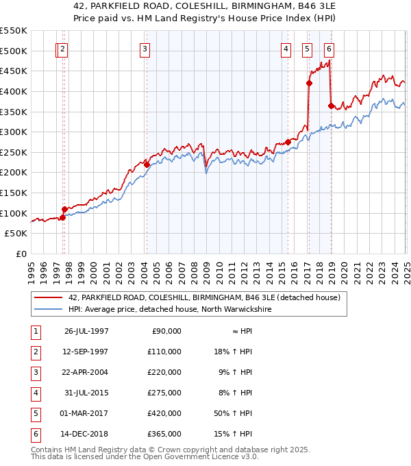 42, PARKFIELD ROAD, COLESHILL, BIRMINGHAM, B46 3LE: Price paid vs HM Land Registry's House Price Index