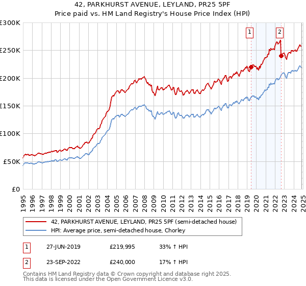 42, PARKHURST AVENUE, LEYLAND, PR25 5PF: Price paid vs HM Land Registry's House Price Index