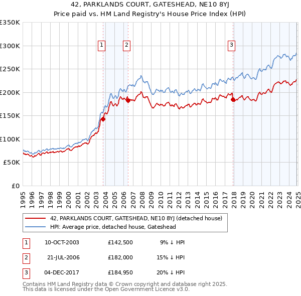 42, PARKLANDS COURT, GATESHEAD, NE10 8YJ: Price paid vs HM Land Registry's House Price Index