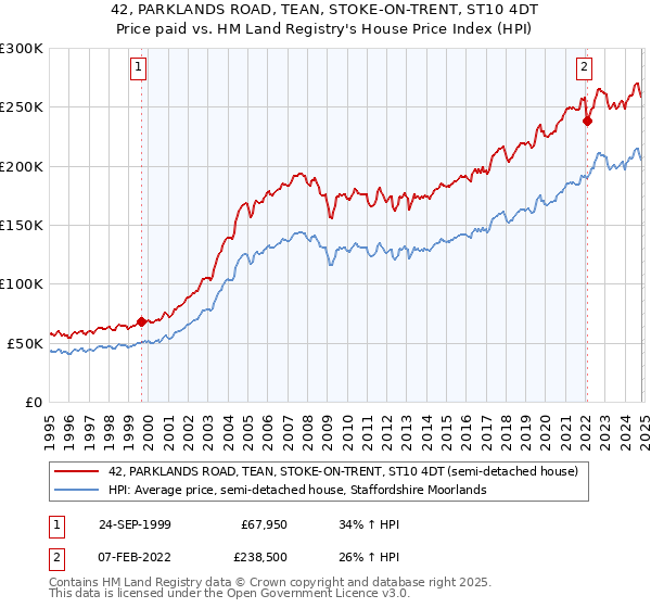 42, PARKLANDS ROAD, TEAN, STOKE-ON-TRENT, ST10 4DT: Price paid vs HM Land Registry's House Price Index