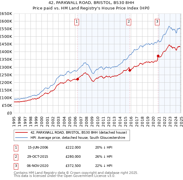 42, PARKWALL ROAD, BRISTOL, BS30 8HH: Price paid vs HM Land Registry's House Price Index