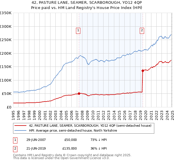 42, PASTURE LANE, SEAMER, SCARBOROUGH, YO12 4QP: Price paid vs HM Land Registry's House Price Index