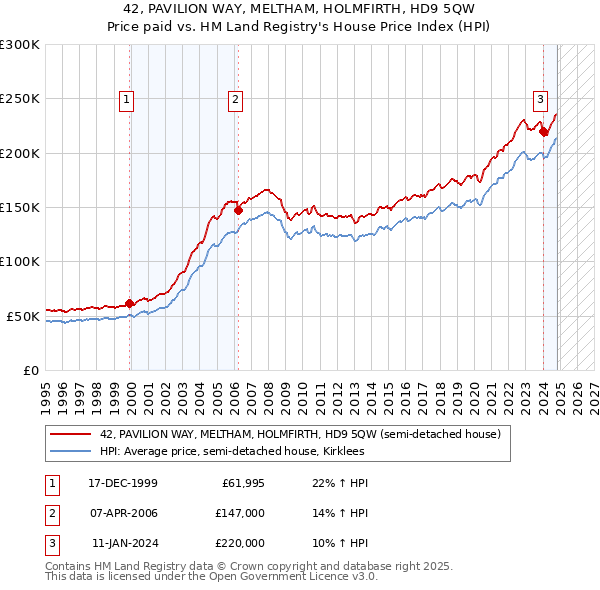 42, PAVILION WAY, MELTHAM, HOLMFIRTH, HD9 5QW: Price paid vs HM Land Registry's House Price Index