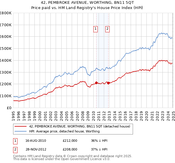 42, PEMBROKE AVENUE, WORTHING, BN11 5QT: Price paid vs HM Land Registry's House Price Index