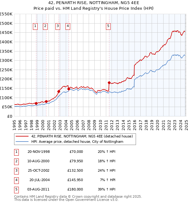 42, PENARTH RISE, NOTTINGHAM, NG5 4EE: Price paid vs HM Land Registry's House Price Index