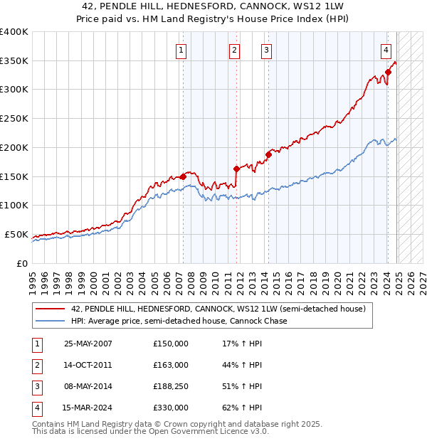 42, PENDLE HILL, HEDNESFORD, CANNOCK, WS12 1LW: Price paid vs HM Land Registry's House Price Index