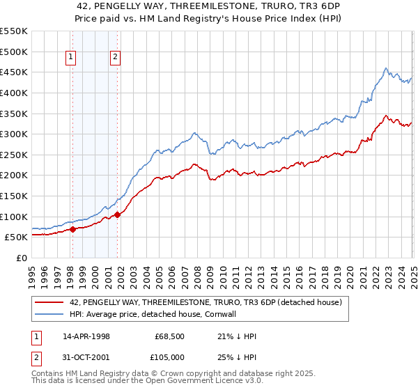 42, PENGELLY WAY, THREEMILESTONE, TRURO, TR3 6DP: Price paid vs HM Land Registry's House Price Index