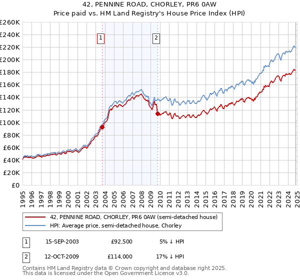 42, PENNINE ROAD, CHORLEY, PR6 0AW: Price paid vs HM Land Registry's House Price Index