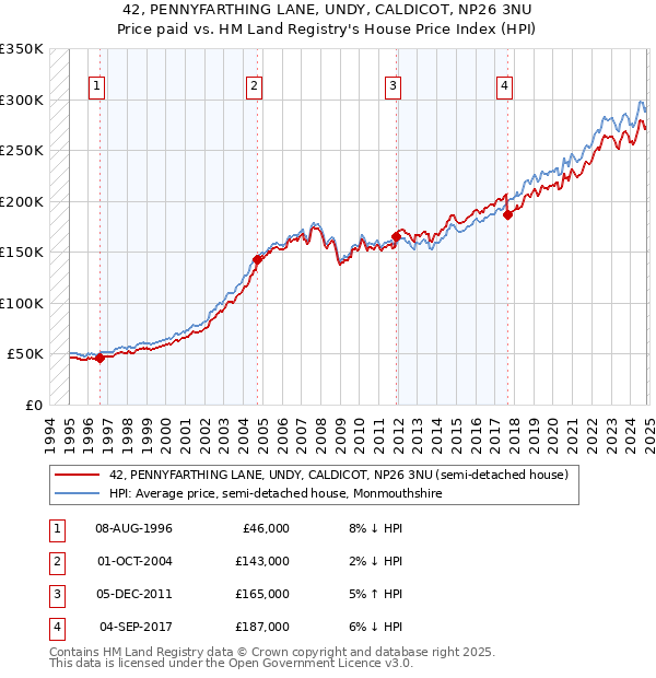 42, PENNYFARTHING LANE, UNDY, CALDICOT, NP26 3NU: Price paid vs HM Land Registry's House Price Index