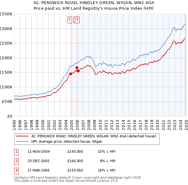 42, PENSWICK ROAD, HINDLEY GREEN, WIGAN, WN2 4GA: Price paid vs HM Land Registry's House Price Index