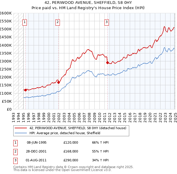 42, PERIWOOD AVENUE, SHEFFIELD, S8 0HY: Price paid vs HM Land Registry's House Price Index