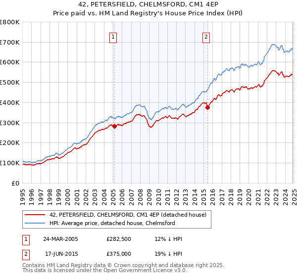 42, PETERSFIELD, CHELMSFORD, CM1 4EP: Price paid vs HM Land Registry's House Price Index