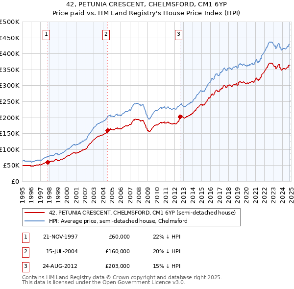 42, PETUNIA CRESCENT, CHELMSFORD, CM1 6YP: Price paid vs HM Land Registry's House Price Index