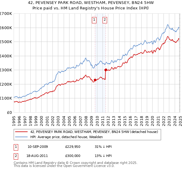 42, PEVENSEY PARK ROAD, WESTHAM, PEVENSEY, BN24 5HW: Price paid vs HM Land Registry's House Price Index