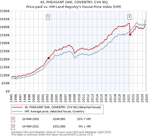 42, PHEASANT OAK, COVENTRY, CV4 9XJ: Price paid vs HM Land Registry's House Price Index