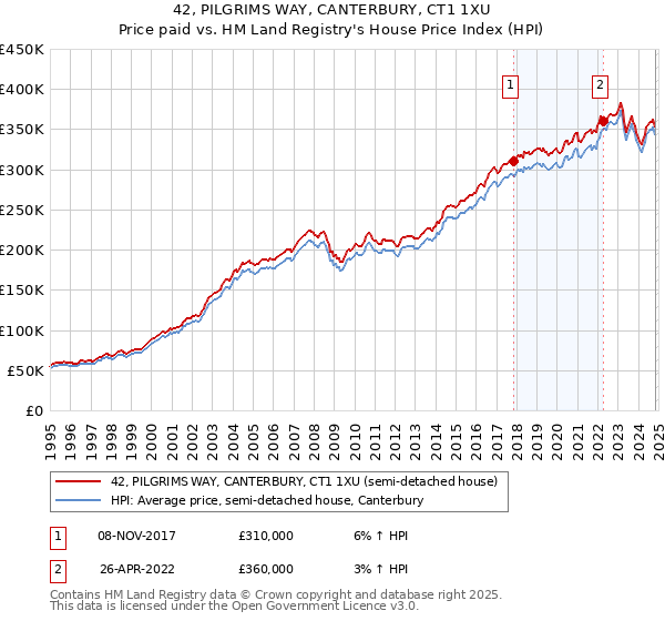 42, PILGRIMS WAY, CANTERBURY, CT1 1XU: Price paid vs HM Land Registry's House Price Index