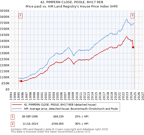 42, PIMPERN CLOSE, POOLE, BH17 9EB: Price paid vs HM Land Registry's House Price Index