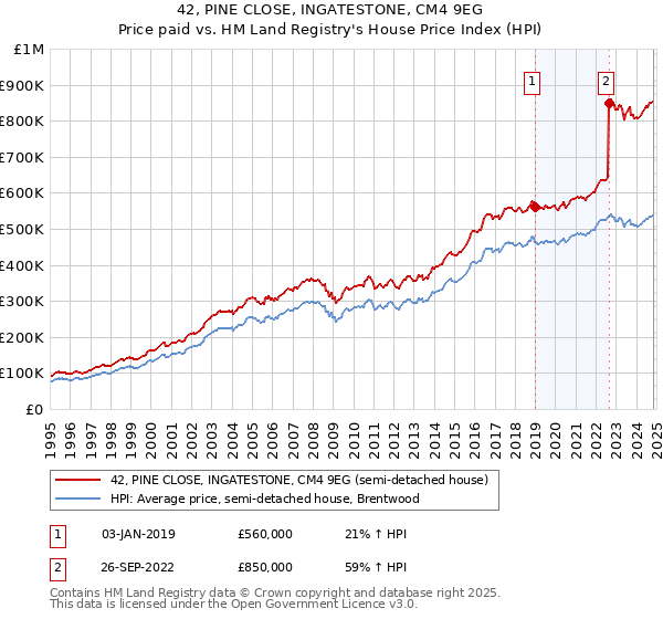 42, PINE CLOSE, INGATESTONE, CM4 9EG: Price paid vs HM Land Registry's House Price Index