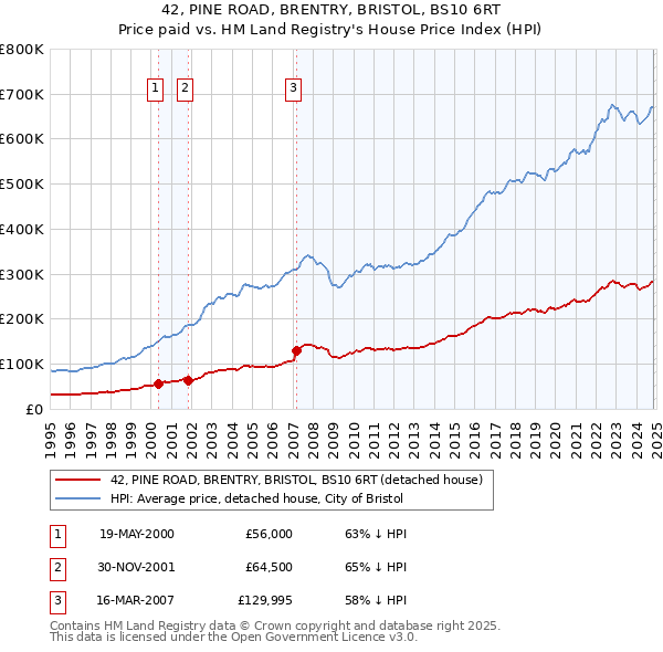 42, PINE ROAD, BRENTRY, BRISTOL, BS10 6RT: Price paid vs HM Land Registry's House Price Index