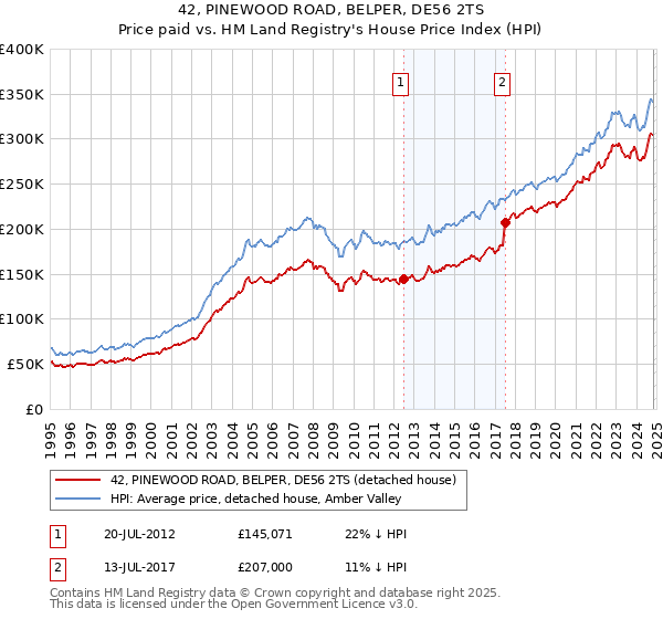 42, PINEWOOD ROAD, BELPER, DE56 2TS: Price paid vs HM Land Registry's House Price Index