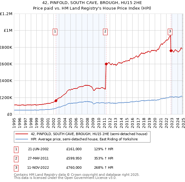 42, PINFOLD, SOUTH CAVE, BROUGH, HU15 2HE: Price paid vs HM Land Registry's House Price Index