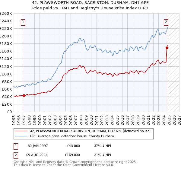 42, PLAWSWORTH ROAD, SACRISTON, DURHAM, DH7 6PE: Price paid vs HM Land Registry's House Price Index