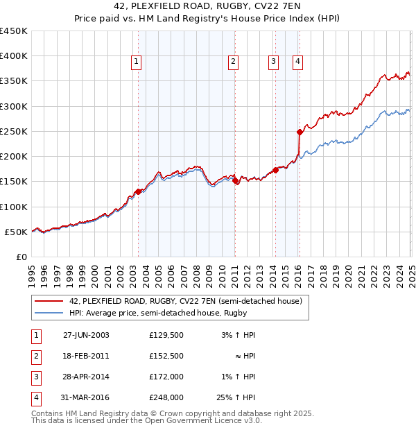 42, PLEXFIELD ROAD, RUGBY, CV22 7EN: Price paid vs HM Land Registry's House Price Index