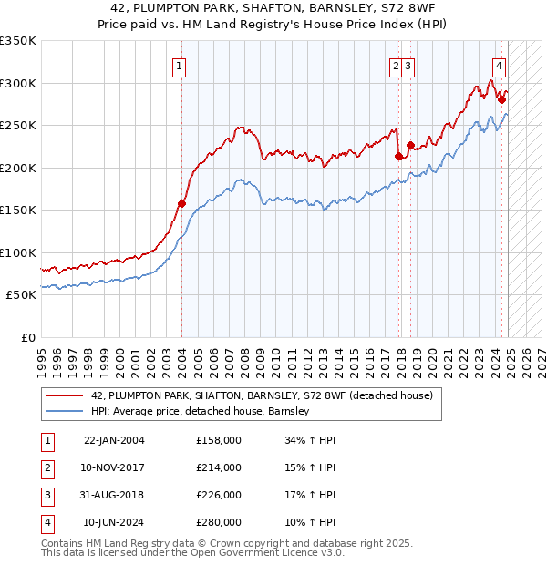 42, PLUMPTON PARK, SHAFTON, BARNSLEY, S72 8WF: Price paid vs HM Land Registry's House Price Index