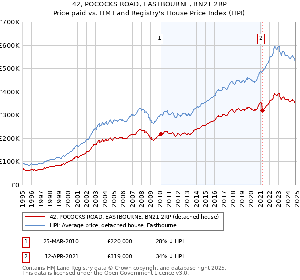 42, POCOCKS ROAD, EASTBOURNE, BN21 2RP: Price paid vs HM Land Registry's House Price Index