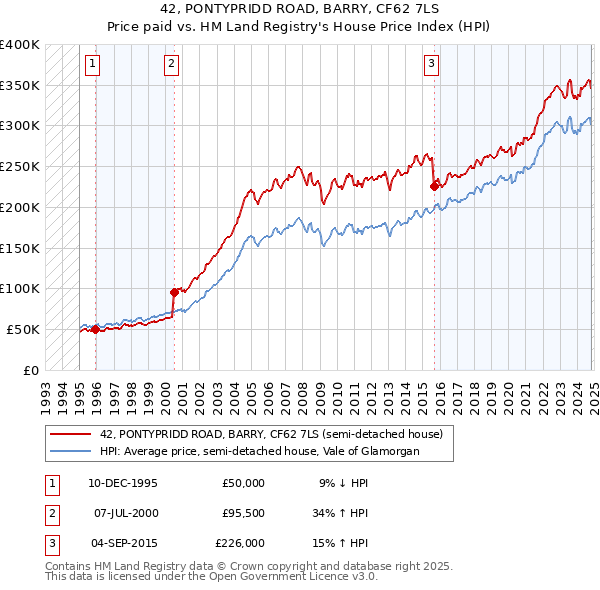 42, PONTYPRIDD ROAD, BARRY, CF62 7LS: Price paid vs HM Land Registry's House Price Index