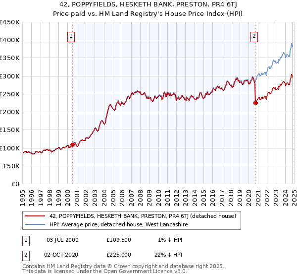 42, POPPYFIELDS, HESKETH BANK, PRESTON, PR4 6TJ: Price paid vs HM Land Registry's House Price Index