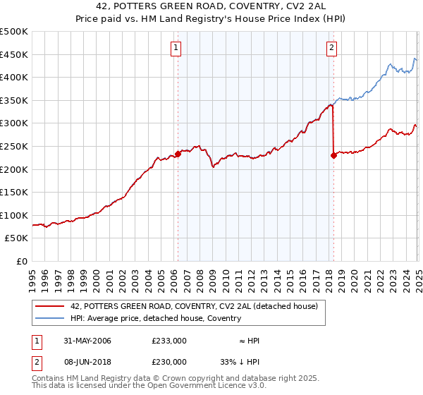 42, POTTERS GREEN ROAD, COVENTRY, CV2 2AL: Price paid vs HM Land Registry's House Price Index