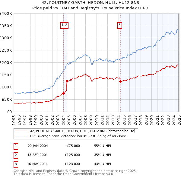 42, POULTNEY GARTH, HEDON, HULL, HU12 8NS: Price paid vs HM Land Registry's House Price Index