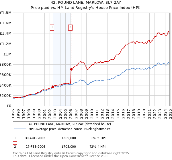 42, POUND LANE, MARLOW, SL7 2AY: Price paid vs HM Land Registry's House Price Index