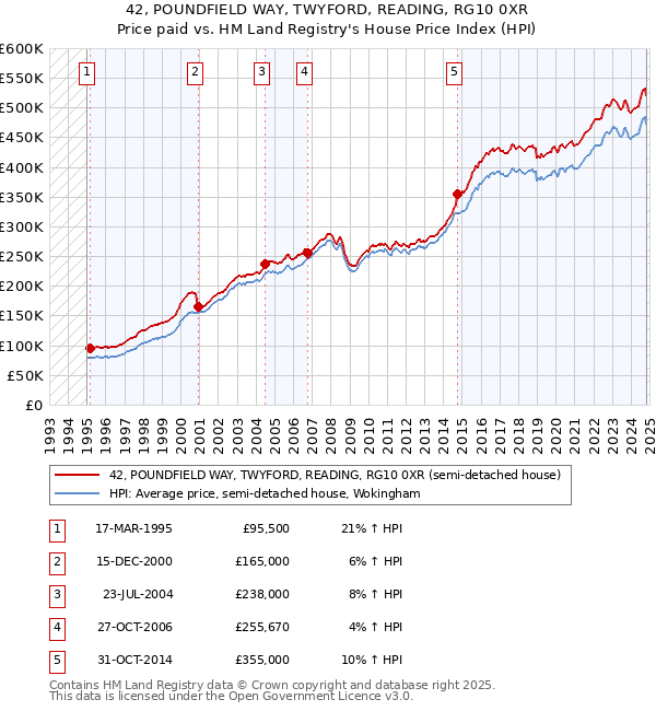 42, POUNDFIELD WAY, TWYFORD, READING, RG10 0XR: Price paid vs HM Land Registry's House Price Index