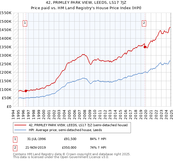 42, PRIMLEY PARK VIEW, LEEDS, LS17 7JZ: Price paid vs HM Land Registry's House Price Index