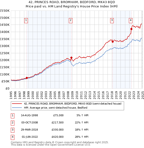 42, PRINCES ROAD, BROMHAM, BEDFORD, MK43 8QD: Price paid vs HM Land Registry's House Price Index