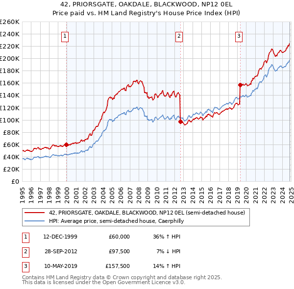 42, PRIORSGATE, OAKDALE, BLACKWOOD, NP12 0EL: Price paid vs HM Land Registry's House Price Index