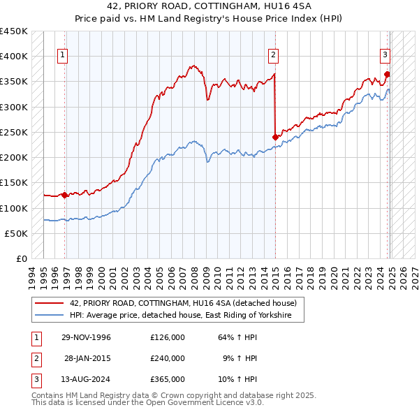 42, PRIORY ROAD, COTTINGHAM, HU16 4SA: Price paid vs HM Land Registry's House Price Index