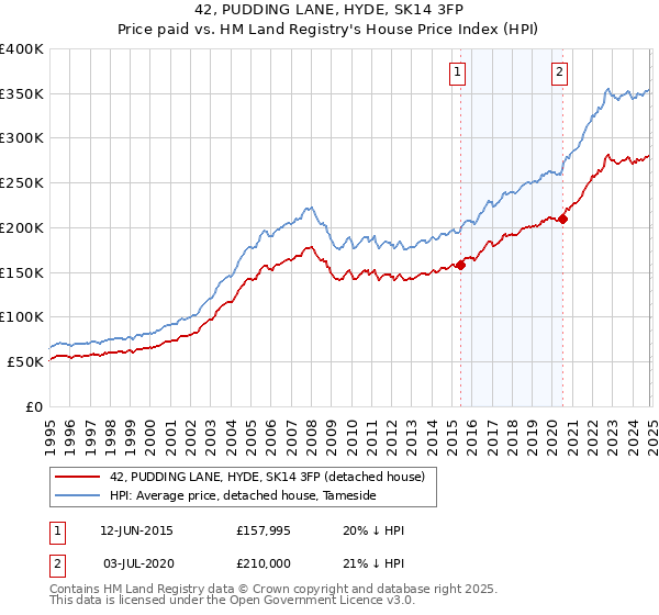 42, PUDDING LANE, HYDE, SK14 3FP: Price paid vs HM Land Registry's House Price Index