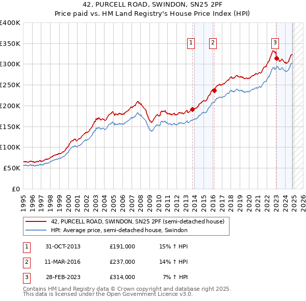 42, PURCELL ROAD, SWINDON, SN25 2PF: Price paid vs HM Land Registry's House Price Index