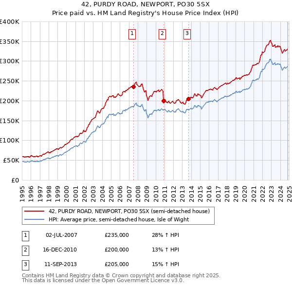 42, PURDY ROAD, NEWPORT, PO30 5SX: Price paid vs HM Land Registry's House Price Index