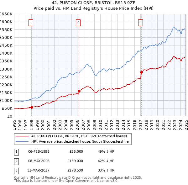 42, PURTON CLOSE, BRISTOL, BS15 9ZE: Price paid vs HM Land Registry's House Price Index