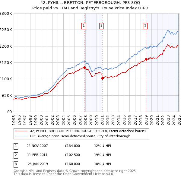 42, PYHILL, BRETTON, PETERBOROUGH, PE3 8QQ: Price paid vs HM Land Registry's House Price Index